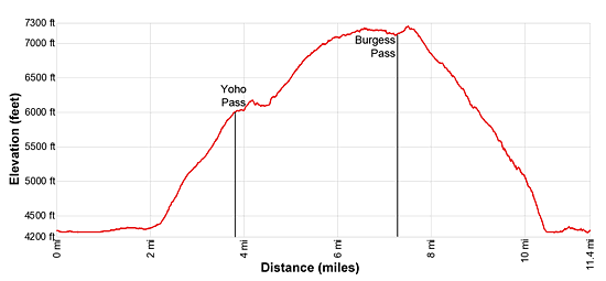 Emerald Lake Loop Elevation Profile