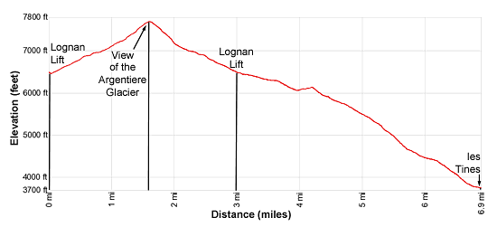 Elevation profile - Argentiere Glacier and Grand Balcon Nord hiking trail