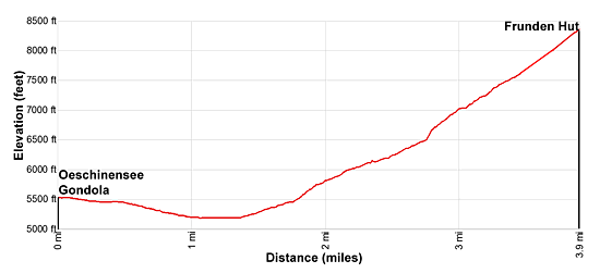 Elevation Profile for the Frunden Hut hike in Kandersteg, Switzerland