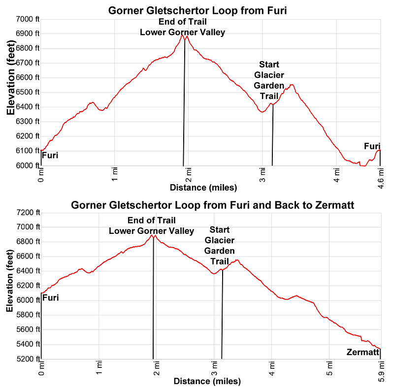 Elevation Profile for the Gorner Gletschertor and Gletschergarten