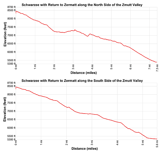 Elevation profile for the Schwarzee to Zermatt hiking trail