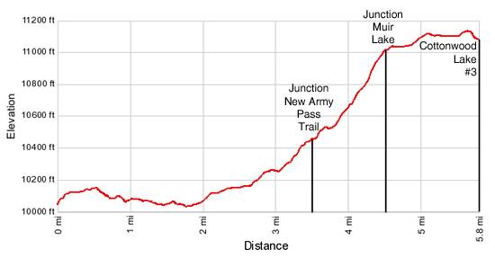Cottonwood Lakes Elevation Profile