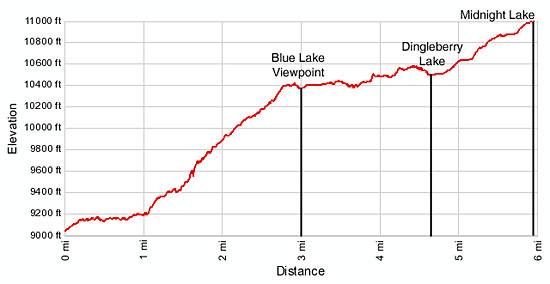 Sabrina Basin Elevation Profile