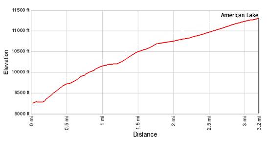 Elevation Profile American Lake