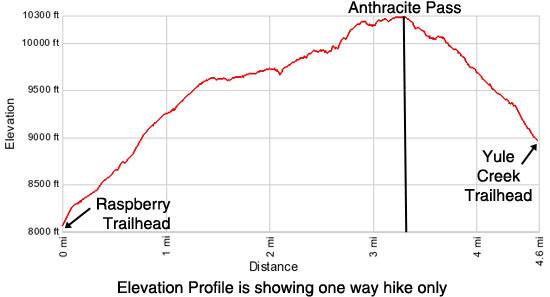 Anthracite Pass elevation profile