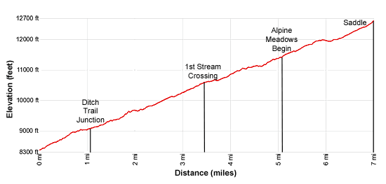 Elevation Profile - East Snowmass Creek