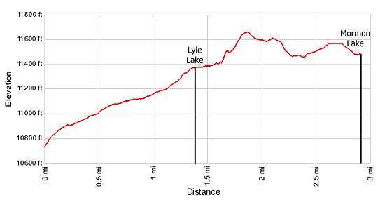 Elevation Profile Lyle and Mormon Lakes