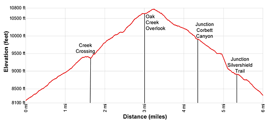 Elevation Profile - Oak Creek Trail