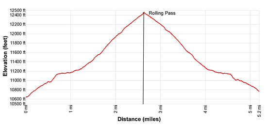 Elevation Profile - Rico-Silverton Trail