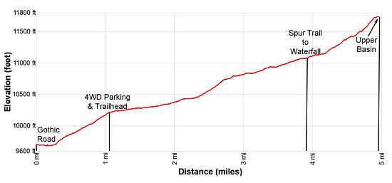 Elevation Profile Rustler Gulch