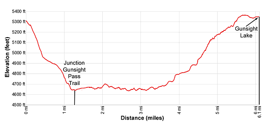 Elevation Profile - Glacier Lake Hike