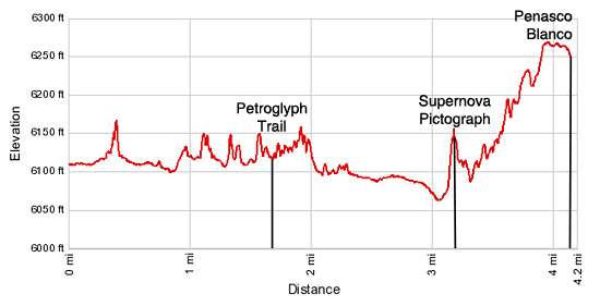 Elevation Profile of Penasco Blanco