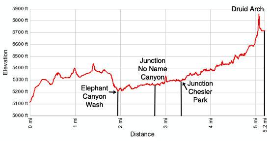 Druid Arch elevation profile