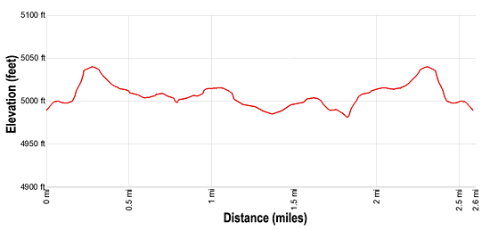 Elevation Profile of the Slickrock Trail