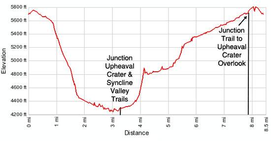 Syncline Loop Elevation Profile