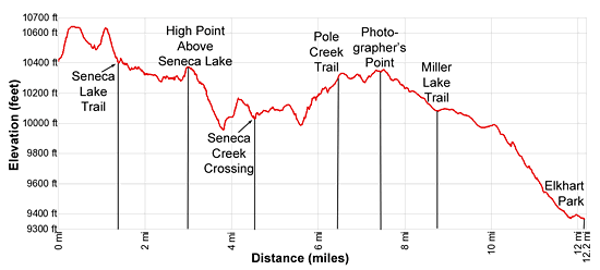 Elevation Profile Island Lake to Elkhart Park