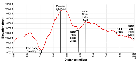 Elevation Profile Marms Lake to Raid Lake