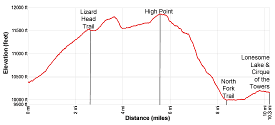 Elevation Profile Valentine Lake to Cirque of the Towers via Lizard Head Plateau